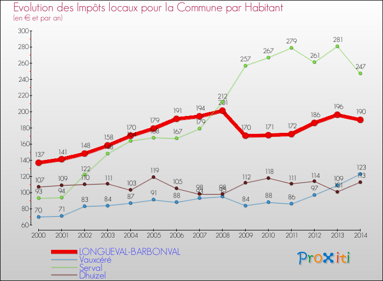 Evolution et montant des impôts locaux par Habitant pour LONGUEVAL-BARBONVAL et les communes proches de 2000 à 2014 Comparaison des impôts locaux par habitant pour LONGUEVAL-BARBONVAL et les communes voisines de 2000 à 2014