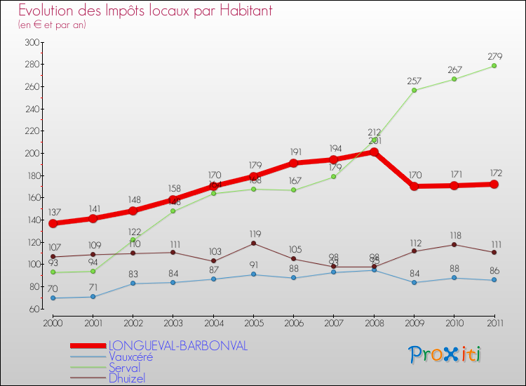 Evolution et montant des impôts locaux par Habitant pour LONGUEVAL-BARBONVAL et les communes proches Comparaison des impôts locaux par habitant pour LONGUEVAL-BARBONVAL et les communes voisines