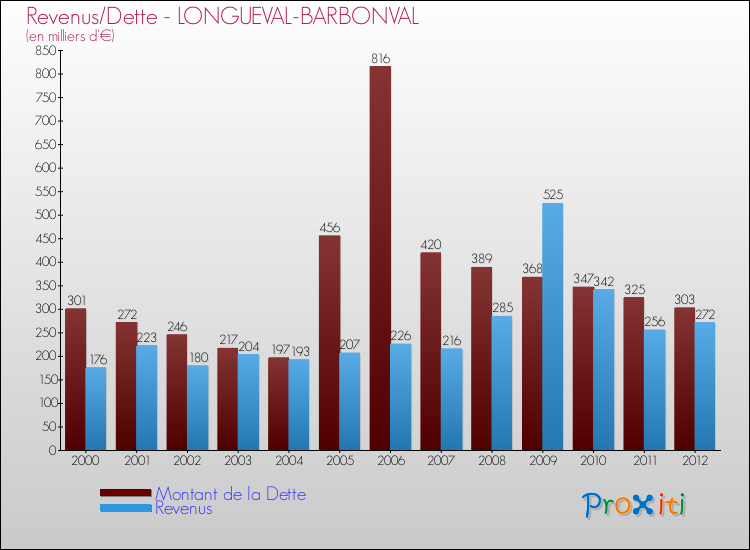 Evolution comparée de la dette et des revenus pour la commune de LONGUEVAL-BARBONVAL de 2000 à 2012 Comparaison de la dette et des revenus pour LONGUEVAL-BARBONVAL de 2000 à 2012