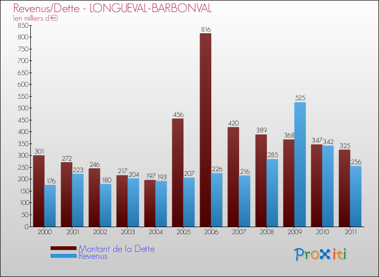 Evolution comparée de la dette et des revenus pour la commune de LONGUEVAL-BARBONVAL de 2000 à 2011 Comparaison de la dette et des revenus pour LONGUEVAL-BARBONVAL de 2000 à 2011