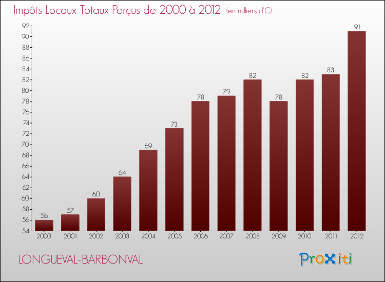Evolution des Impôts Locaux pour la commune de LONGUEVAL-BARBONVAL de 2000 à 2012 Evolution des Impôts Locaux pour LONGUEVAL-BARBONVAL de 2000 à 2012