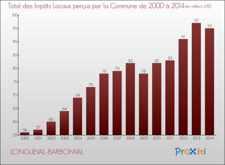 Evolution des Impôts Locaux pour la commune de LONGUEVAL-BARBONVAL de 2000 à 2014 Evolution des Impôts Locaux pour LONGUEVAL-BARBONVAL de 2000 à 2014