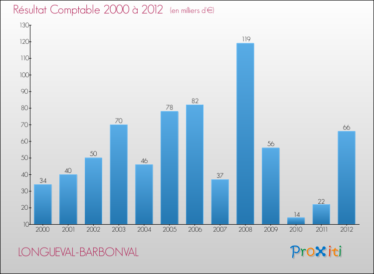 Evolution du résultat comptable pour la commune de LONGUEVAL-BARBONVAL de 2000 à 2012 Evolution du résultat comptable pour LONGUEVAL-BARBONVAL de 2000 à 2012