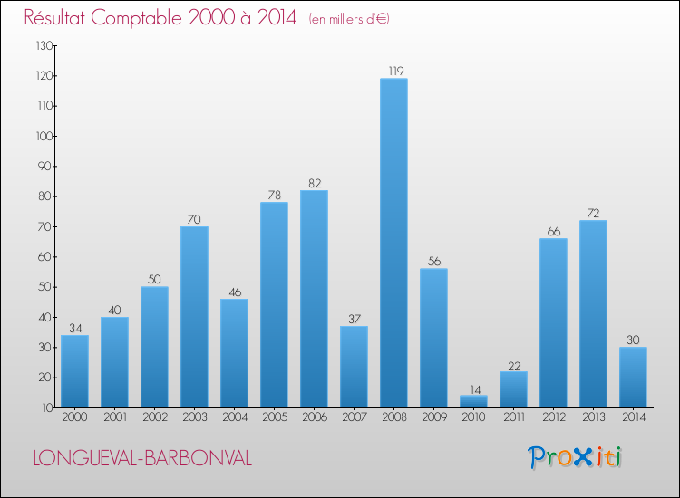 Evolution du résultat comptable pour la commune de LONGUEVAL-BARBONVAL de 2000 à 2014 Evolution du résultat comptable pour LONGUEVAL-BARBONVAL de 2000 à 2014