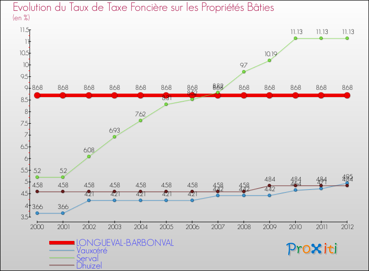 Evolution du taux de la taxe foncière sur le bati pour LONGUEVAL-BARBONVAL et les communes proches de 2000 à 2012 Comparaison des taux de taxe foncière sur le bati pour LONGUEVAL-BARBONVAL et les communes voisines de 2000 à 2012