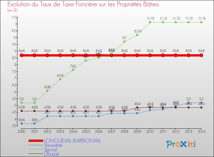 Evolution du taux de la taxe foncière sur le bati pour LONGUEVAL-BARBONVAL et les communes proches de 2000 à 2014 Comparaison des taux de taxe foncière sur le bati pour LONGUEVAL-BARBONVAL et les communes voisines de 2000 à 2014