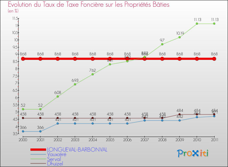 Evolution du taux de la taxe foncière sur le bati pour LONGUEVAL-BARBONVAL et les communes proches Comparaison des taux de taxe foncière sur le bati pour LONGUEVAL-BARBONVAL et les communes voisines
