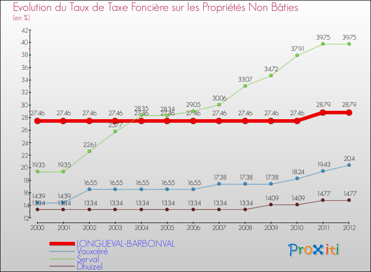 Evolution du taux de la taxe foncière sur les immeubles et terrains non batis pour LONGUEVAL-BARBONVAL et les communes proches de 2000 à 2012 Comparaison des taux de la taxe foncière sur les immeubles et terrains non batis pour LONGUEVAL-BARBONVAL et les communes voisines de 2000 à 2012