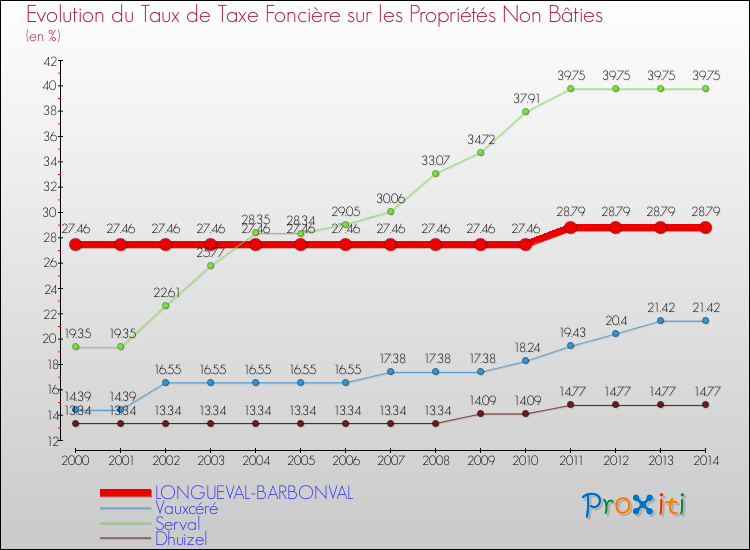 Evolution du taux de la taxe foncière sur les immeubles et terrains non batis pour LONGUEVAL-BARBONVAL et les communes proches de 2000 à 2014 Comparaison des taux de la taxe foncière sur les immeubles et terrains non batis pour LONGUEVAL-BARBONVAL et les communes voisines de 2000 à 2014