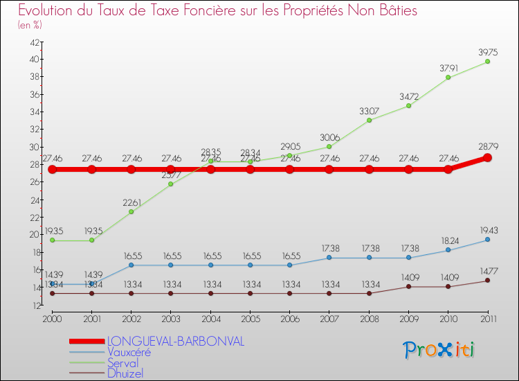 Evolution du taux de la taxe foncière sur les immeubles et terrains non batis pour LONGUEVAL-BARBONVAL et les communes proches Comparaison des taux de la taxe foncière sur les immeubles et terrains non batis pour LONGUEVAL-BARBONVAL et les communes voisines