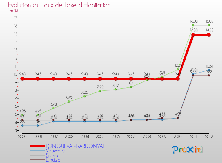 Evolution du taux de la taxe d'habitation pour LONGUEVAL-BARBONVAL et les communes proches Comparaison des taux de la taxe d'habitation pour LONGUEVAL-BARBONVAL et les communes voisines