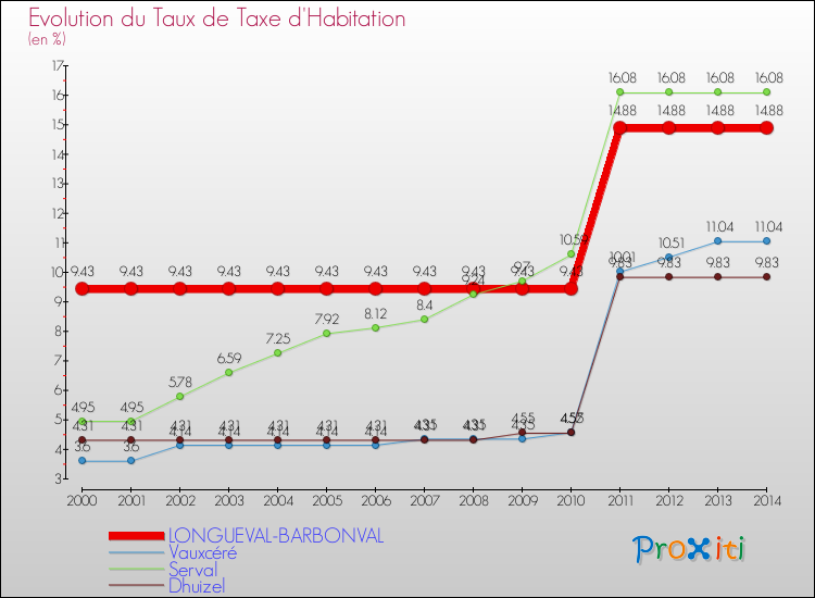 Evolution du taux de la taxe d'habitation pour LONGUEVAL-BARBONVAL et les communes proches de 2000 à 2014 Comparaison des taux de la taxe d'habitation pour LONGUEVAL-BARBONVAL et les communes voisines de 2000 à 2014