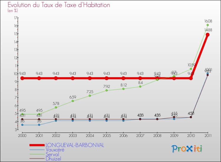 Evolution du taux de la taxe d'habitation pour LONGUEVAL-BARBONVAL et les communes proches Comparaison des taux de la taxe d'habitation pour LONGUEVAL-BARBONVAL et les communes voisines