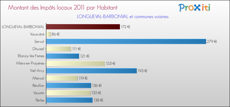 Montant des impôts locaux par Habitant pour LONGUEVAL-BARBONVAL et les communes proches Comparaison des impôts locaux par habitant pour LONGUEVAL-BARBONVAL et les communes voisines