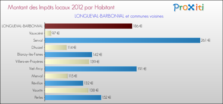 Montant des impôts locaux par Habitant pour LONGUEVAL-BARBONVAL et les communes proches Comparaison des impôts locaux par habitant pour LONGUEVAL-BARBONVAL et les communes voisines