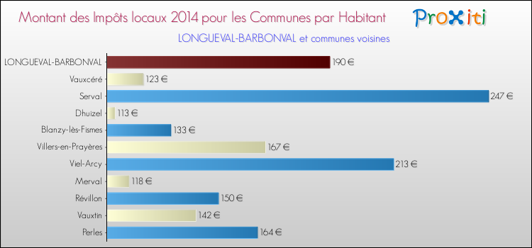Montant des impôts locaux par Habitant pour LONGUEVAL-BARBONVAL et les communes proches en 2014 Comparaison des impôts locaux par habitant pour LONGUEVAL-BARBONVAL et les communes voisines en 2014