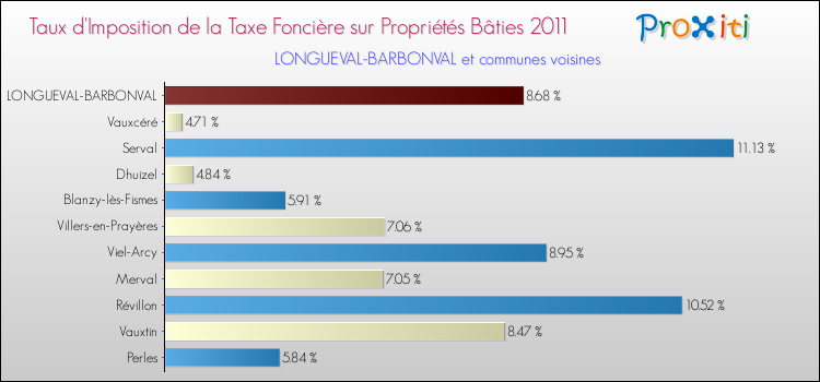 Taux d'imposition de la taxe foncière sur le bati 2011 pour LONGUEVAL-BARBONVAL et les communes proches Comparaison des taux d'imposition de la taxe foncière sur le bati 2011 pour LONGUEVAL-BARBONVAL et les communes voisines