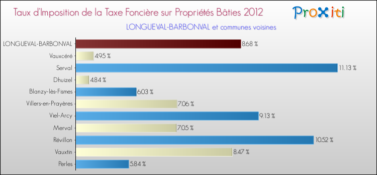 Taux d'imposition de la taxe foncière sur le bati 2012 pour LONGUEVAL-BARBONVAL et les communes proches Comparaison des taux d'imposition de la taxe foncière sur le bati 2012 pour LONGUEVAL-BARBONVAL et les communes voisines