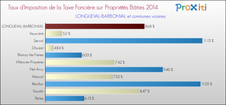 Taux d'imposition de la taxe foncière sur le bati 2014 pour LONGUEVAL-BARBONVAL et les communes proches Comparaison des taux d'imposition de la taxe foncière sur le bati 2014 pour LONGUEVAL-BARBONVAL et les communes voisines