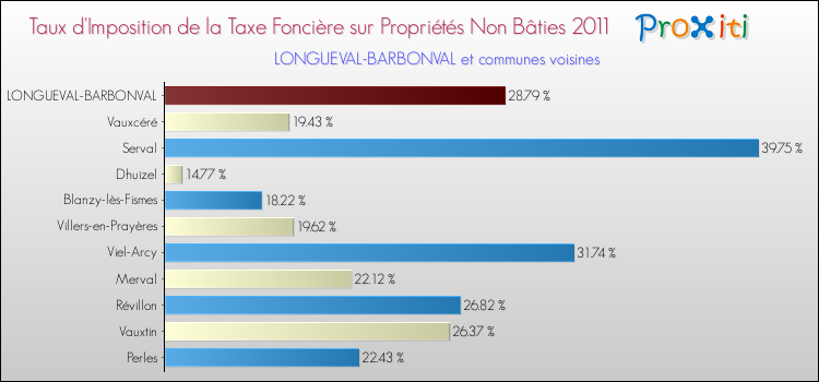 Taux d'imposition de la taxe foncière sur les immeubles et terrains non batis 2011 pour LONGUEVAL-BARBONVAL et les communes proches Comparaison des taux d'imposition de la taxe foncière sur les immeubles et terrains non batis 2011 pour LONGUEVAL-BARBONVAL et les communes voisines