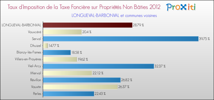 Taux d'imposition de la taxe foncière sur les immeubles et terrains non batis 2012 pour LONGUEVAL-BARBONVAL et les communes proches Comparaison des taux d'imposition de la taxe foncière sur les immeubles et terrains non batis 2012 pour LONGUEVAL-BARBONVAL et les communes voisines