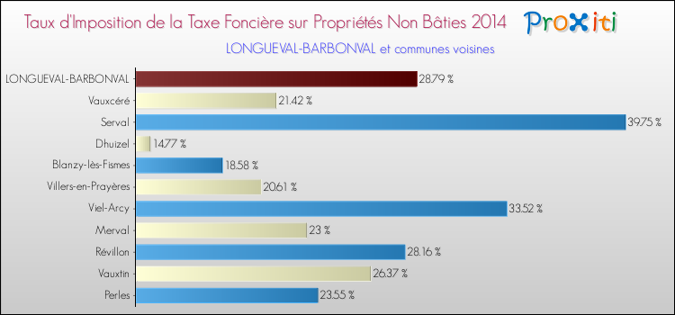 Taux d'imposition de la taxe foncière sur les immeubles et terrains non batis 2014 pour LONGUEVAL-BARBONVAL et les communes proches Comparaison des taux d'imposition de la taxe foncière sur les immeubles et terrains non batis 2014 pour LONGUEVAL-BARBONVAL et les communes voisines