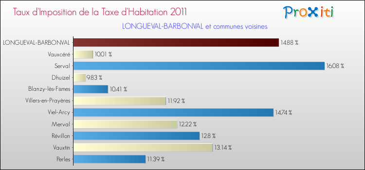 Taux d'imposition de la taxe d'habitation 2011 pour LONGUEVAL-BARBONVAL et les communes proches Comparaison des taux d'imposition de la taxe d'habitation 2011 pour LONGUEVAL-BARBONVAL et les communes voisines
