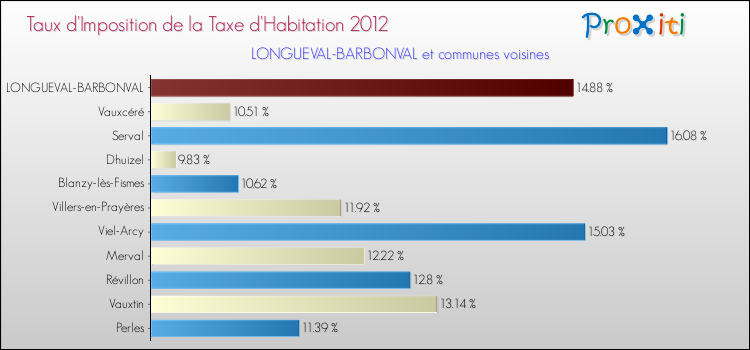 Taux d'imposition de la taxe d'habitation 2012 pour LONGUEVAL-BARBONVAL et les communes proches Comparaison des taux d'imposition de la taxe d'habitation 2012 pour LONGUEVAL-BARBONVAL et les communes voisines