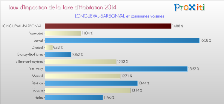 Taux d'imposition de la taxe d'habitation 2014 pour LONGUEVAL-BARBONVAL et les communes proches Comparaison des taux d'imposition de la taxe d'habitation 2014 pour LONGUEVAL-BARBONVAL et les communes voisines