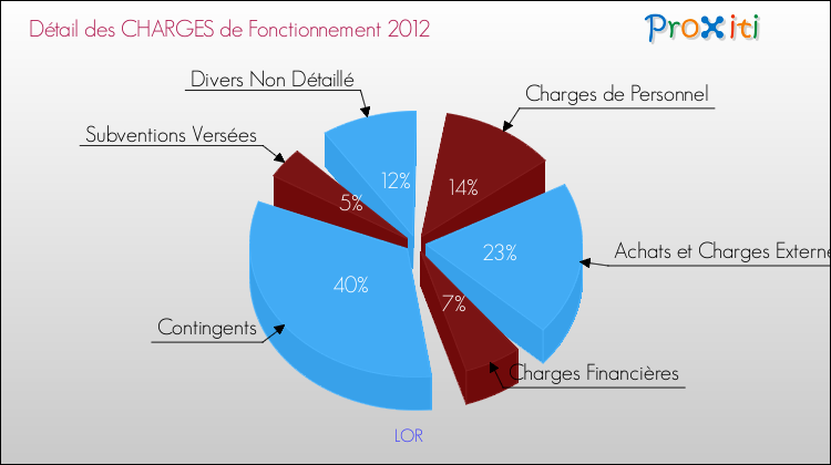 Décomposition des Charges de Fonctionnement 2012 de la commune de LOR Charges de Fonctionnement 2012 pour la commune de LOR