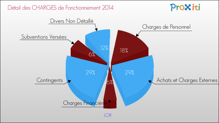 Décomposition des Charges de Fonctionnement 2014 de la commune de LOR Charges de Fonctionnement 2014 pour la commune de LOR