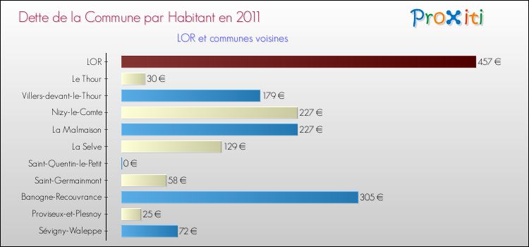 Dette par habitant de la commune en 2011 pour LOR et les communes proches Comparaison de la dette par habitant de la commune en 2011 pour LOR et les communes voisines