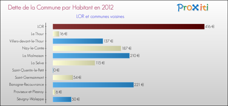 Dette par habitant de la commune en 2012 pour LOR et les communes proches Comparaison de la dette par habitant de la commune en 2012 pour LOR et les communes voisines