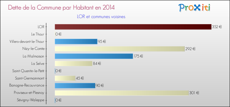 Dette par habitant de la commune en 2014 pour LOR et les communes proches Comparaison de la dette par habitant de la commune en 2014 pour LOR et les communes voisines