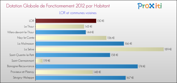 Montant des dotations globales de fonctionnement DGF par Habitant pour LOR et les communes proches Comparaison des des dotations globales de fonctionnement DGF par habitant pour LOR et les communes voisines