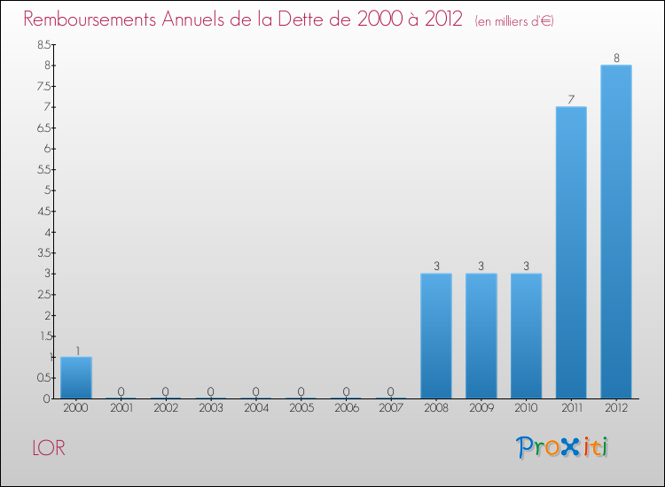Evolution de l'annuité de la dette pour la commune de LOR de 2000 à 2012 Annuités de la dette pour LOR de 2000 à 2012