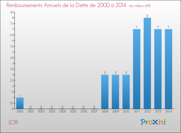 Evolution de l'annuité de la dette pour la commune de LOR de 2000 à 2014 Annuités de la dette pour LOR de 2000 à 2014