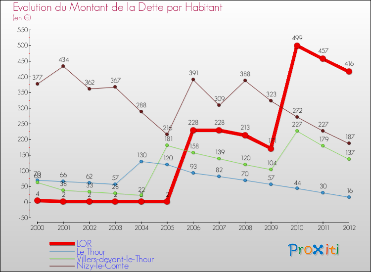 Evolution de la dette par habitant pour la commune de LOR et les communes proches de 2000 à 2012 Comparaison de la dette par habitant pour LOR et les communes voisines de 2000 à 2012