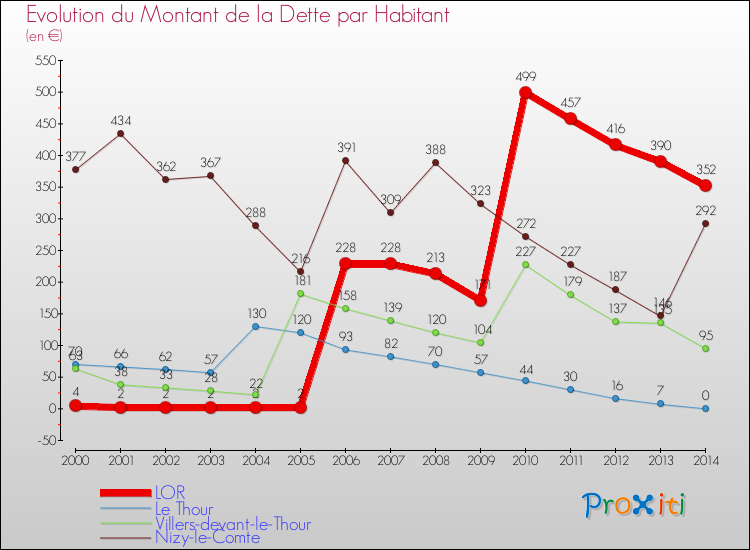 Evolution de la dette par habitant pour la commune de LOR et les communes proches de 2000 à 2014 Comparaison de la dette par habitant pour LOR et les communes voisines de 2000 à 2014