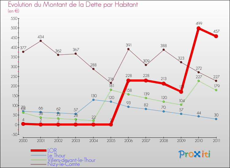 Evolution de la dette par habitant pour la commune de LOR et les communes proches Comparaison de la dette par habitant pour LOR et les communes voisines