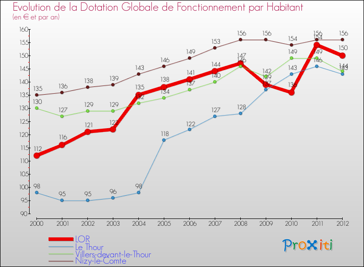 Evolution et montant de la dotation globale de fonctionnement par Habitant pour LOR et les communes proches Comparaison des dotations globales de fonctionnement par habitant pour LOR et les communes voisines