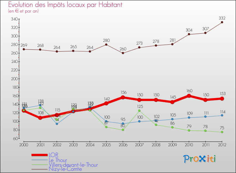 Evolution et montant des impôts locaux par Habitant pour LOR et les communes proches Comparaison des impôts locaux par habitant pour LOR et les communes voisines