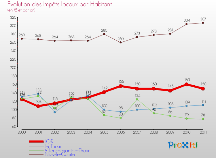 Evolution et montant des impôts locaux par Habitant pour LOR et les communes proches Comparaison des impôts locaux par habitant pour LOR et les communes voisines