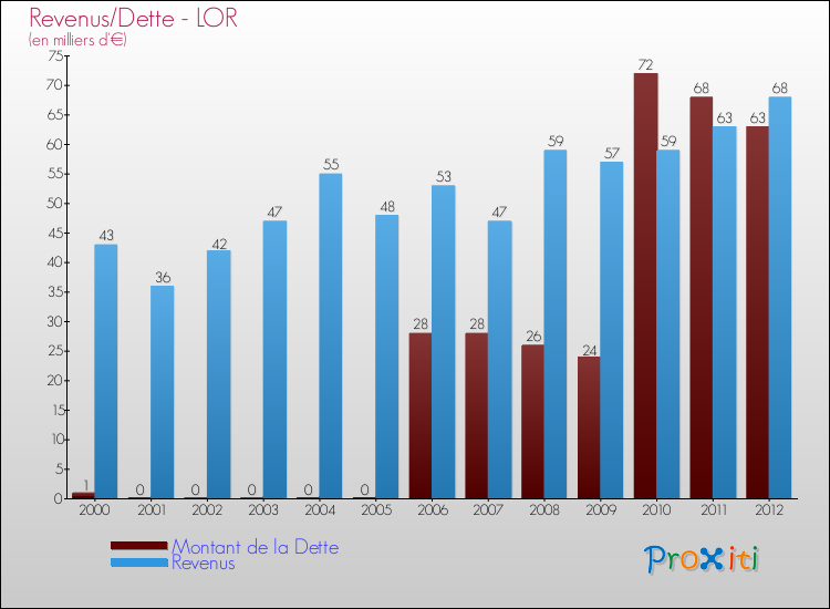 Evolution comparée de la dette et des revenus pour la commune de LOR de 2000 à 2012 Comparaison de la dette et des revenus pour LOR de 2000 à 2012