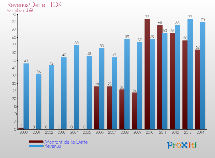 Evolution comparée de la dette et des revenus pour la commune de LOR de 2000 à 2014 Comparaison de la dette et des revenus pour LOR de 2000 à 2014