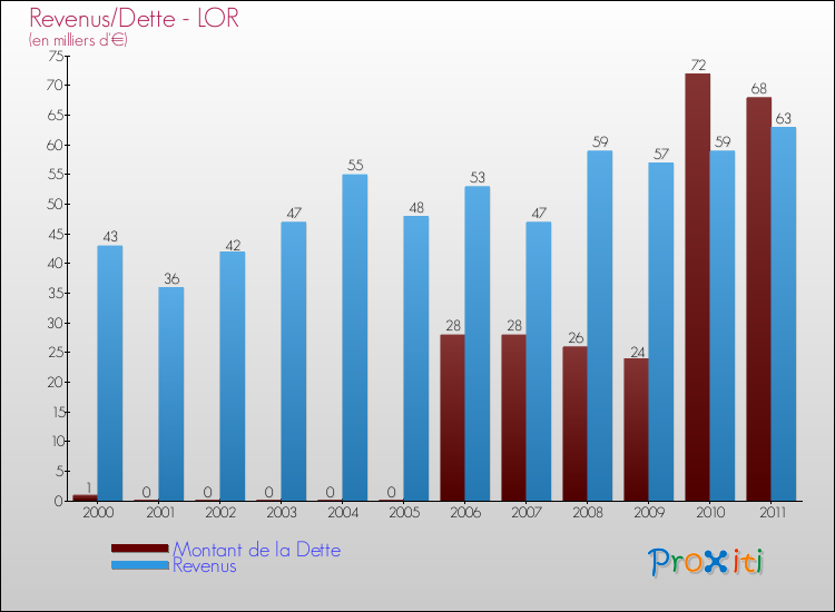 Evolution comparée de la dette et des revenus pour la commune de LOR de 2000 à 2011 Comparaison de la dette et des revenus pour LOR de 2000 à 2011