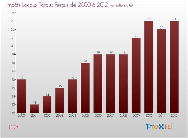 Evolution des Impôts Locaux pour la commune de LOR de 2000 à 2012 Evolution des Impôts Locaux pour LOR de 2000 à 2012