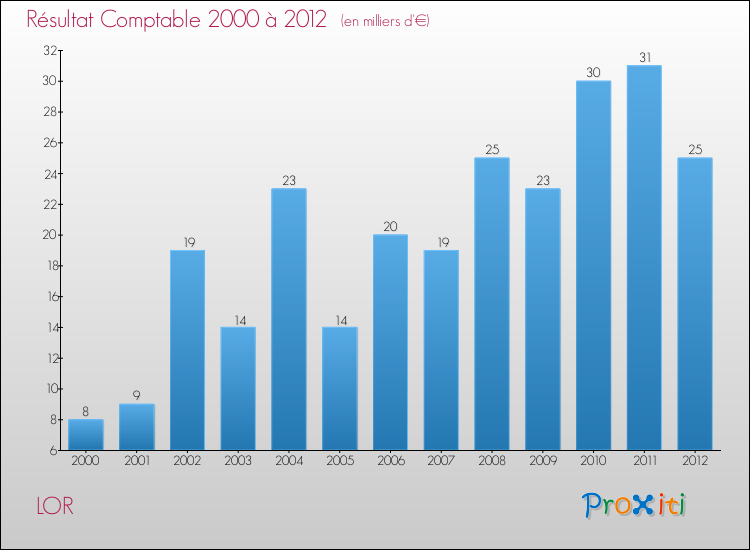 Evolution du résultat comptable pour la commune de LOR de 2000 à 2012 Evolution du résultat comptable pour LOR de 2000 à 2012