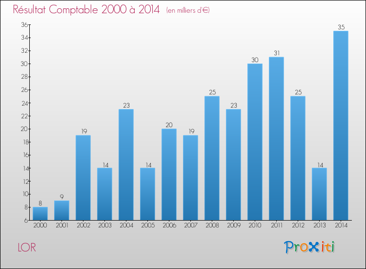 Evolution du résultat comptable pour la commune de LOR de 2000 à 2014 Evolution du résultat comptable pour LOR de 2000 à 2014