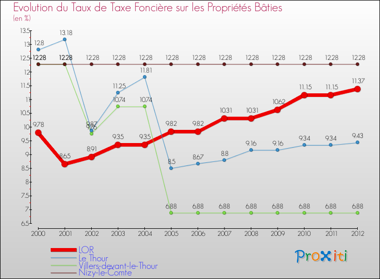 Evolution du taux de la taxe foncière sur le bati pour LOR et les communes proches de 2000 à 2012 Comparaison des taux de taxe foncière sur le bati pour LOR et les communes voisines de 2000 à 2012